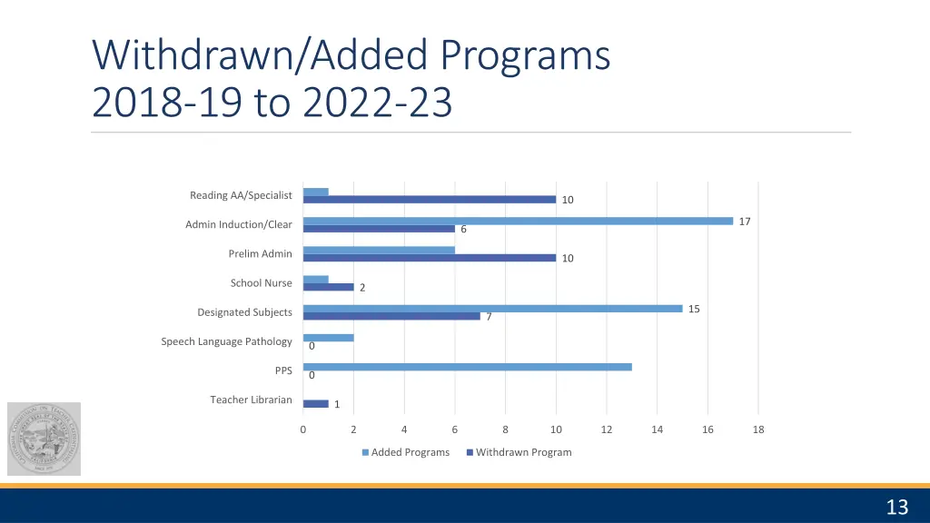 withdrawn added programs 2018 19 to 2022 23 1