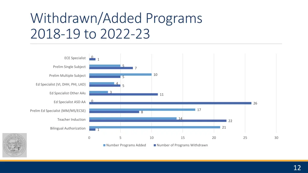 withdrawn added programs 2018 19 to 2022 23