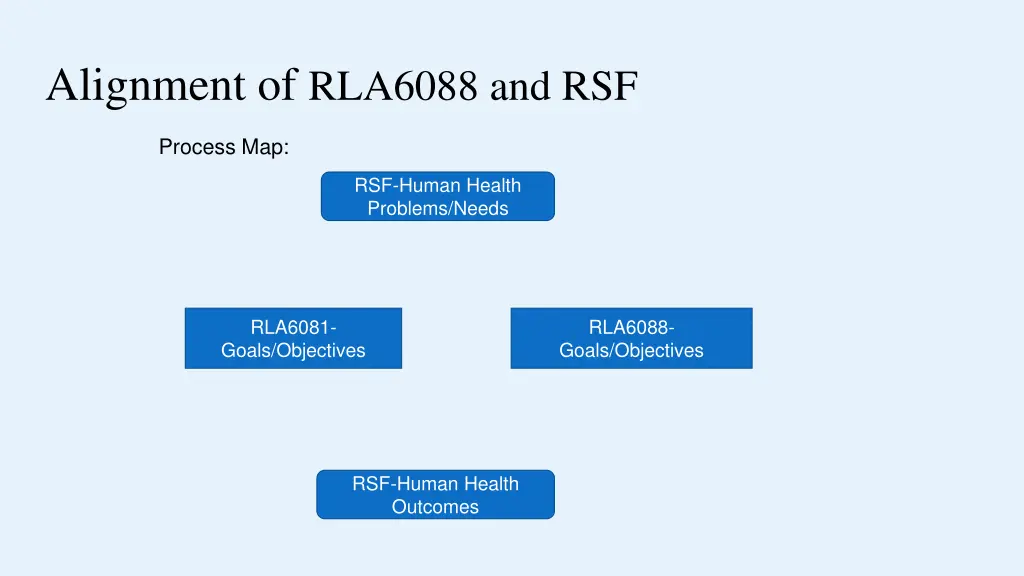 alignment of rla6088 and rsf