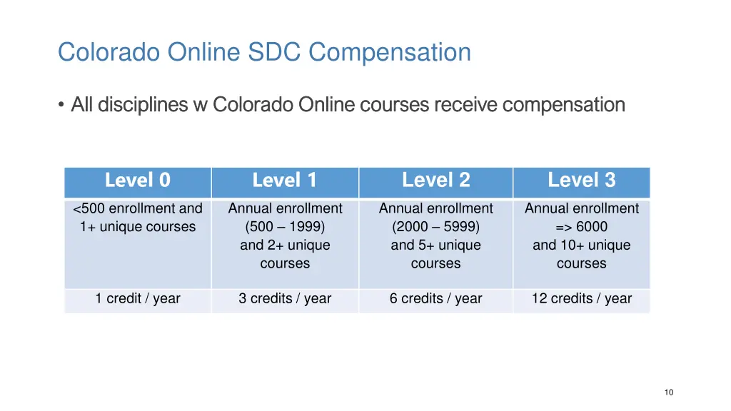 colorado online sdc compensation
