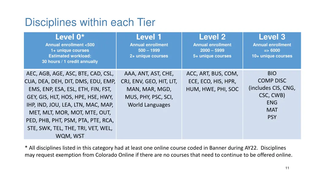 disciplines within each tier level 0 annual