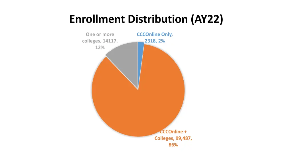 enrollment distribution ay22