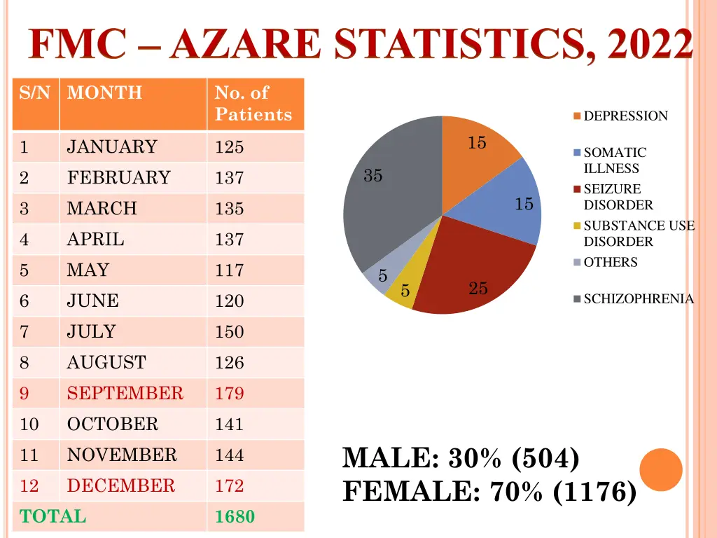 fmc azare statistics 2022