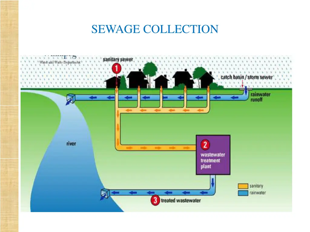 sewage collection