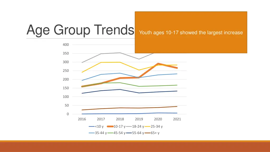 age group trends 1