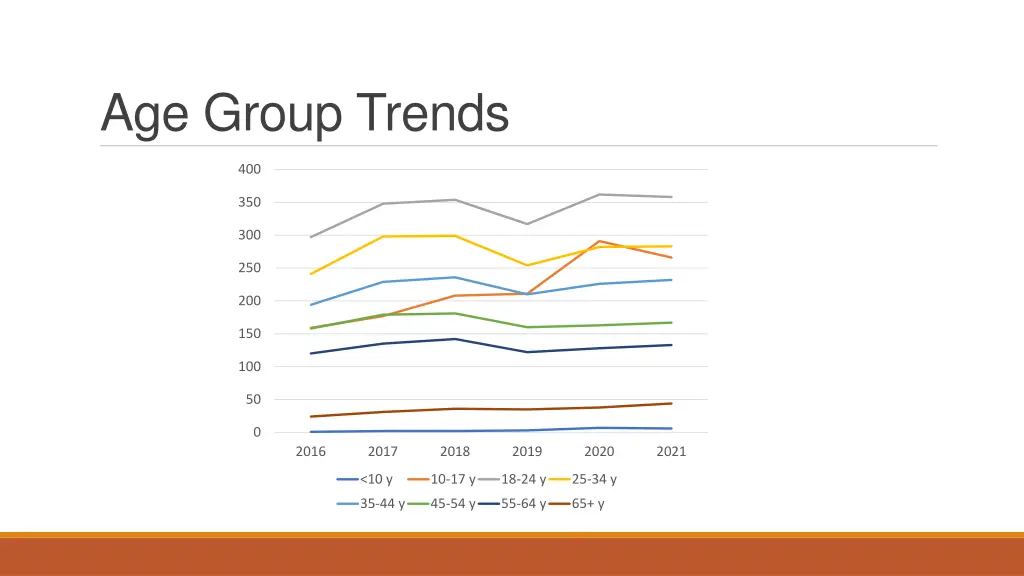 age group trends