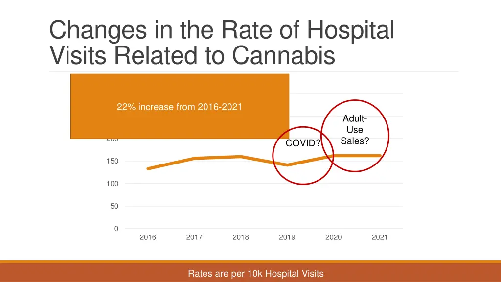 changes in the rate of hospital visits related