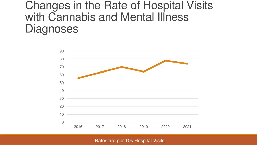 changes in the rate of hospital visits with