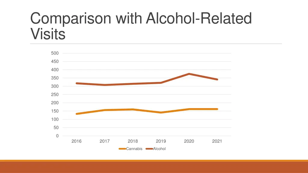 comparison with alcohol related visits