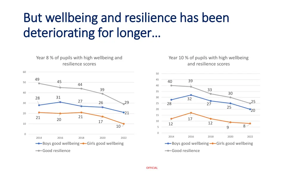 but wellbeing and resilience has been