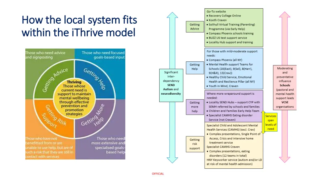 how the local system fits how the local system