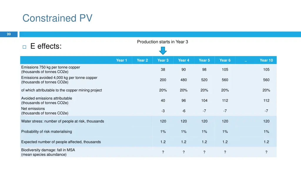 constrained pv