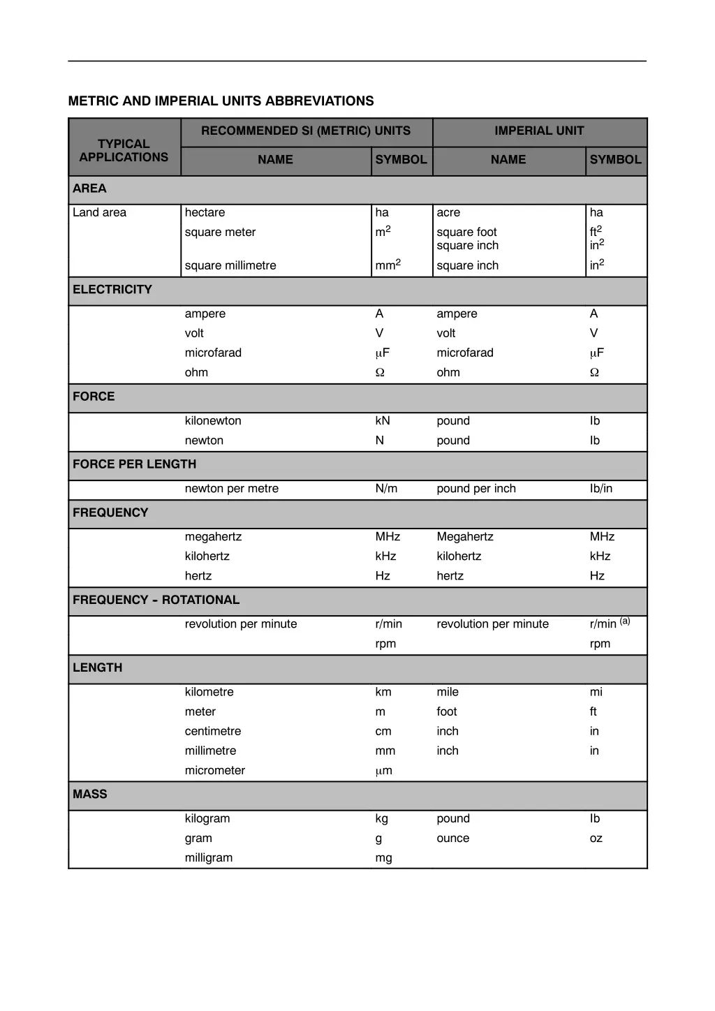 metric and imperial units abbreviations