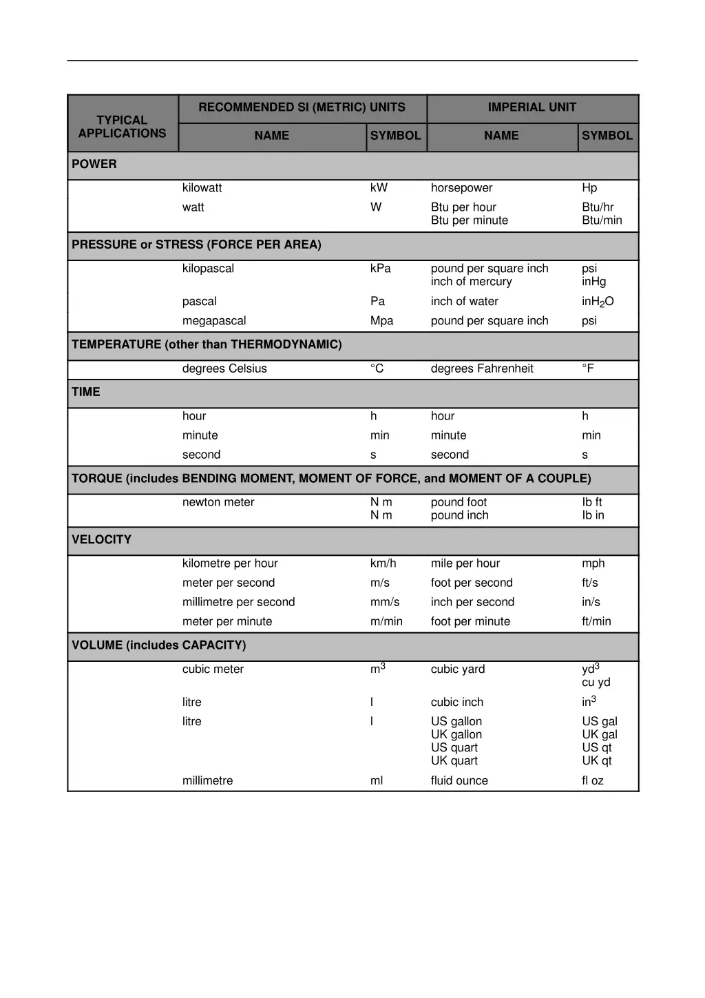 recommended si metric units