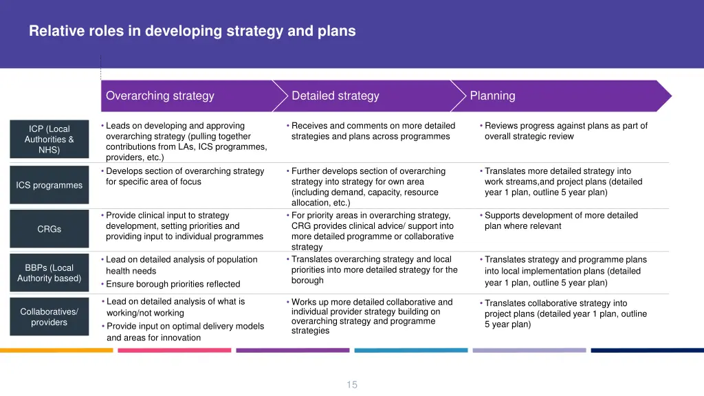 relative roles in developing strategy and plans