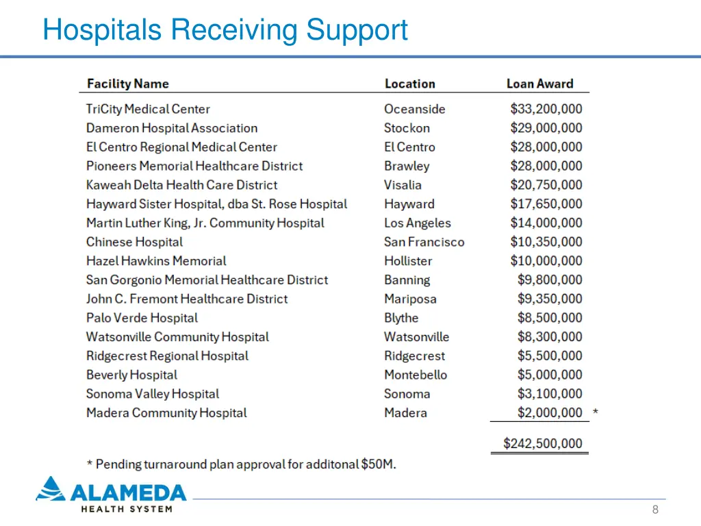 hospitals receiving support