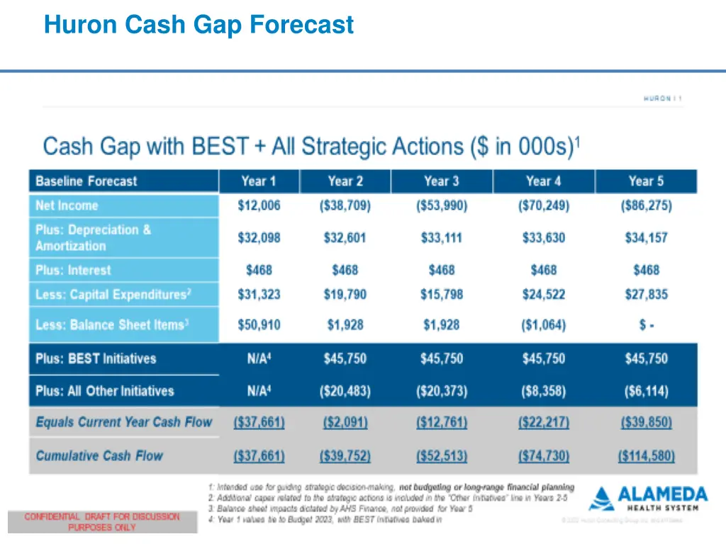 huron cash gap forecast