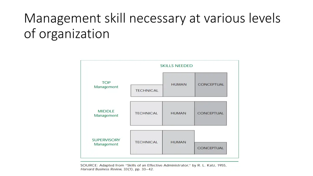 management skill necessary at various levels