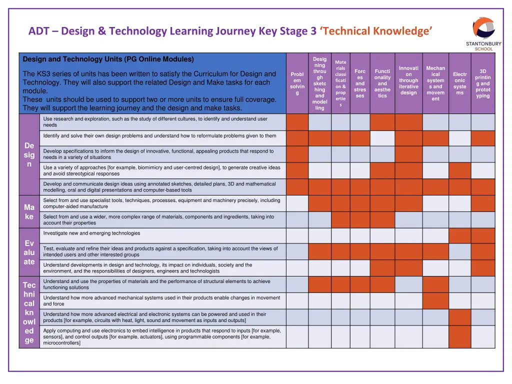 adt design technology learning journey key stage 4