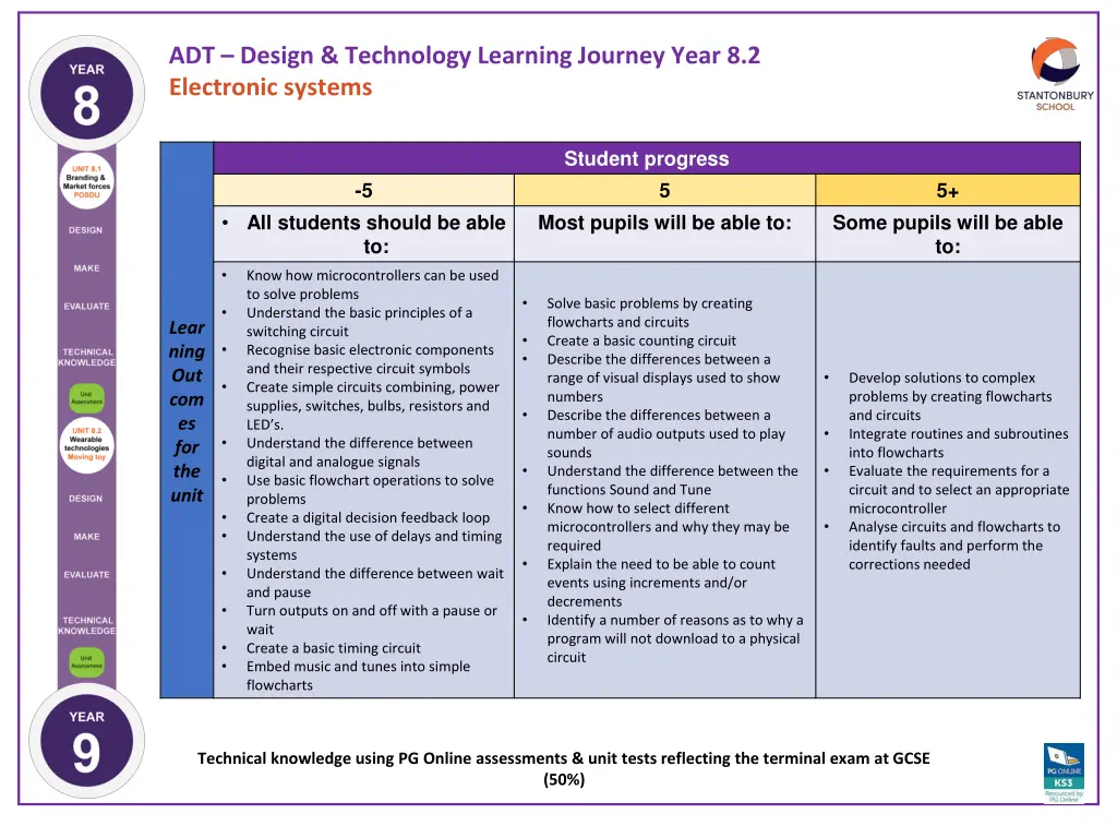 adt design technology learning journey year 10