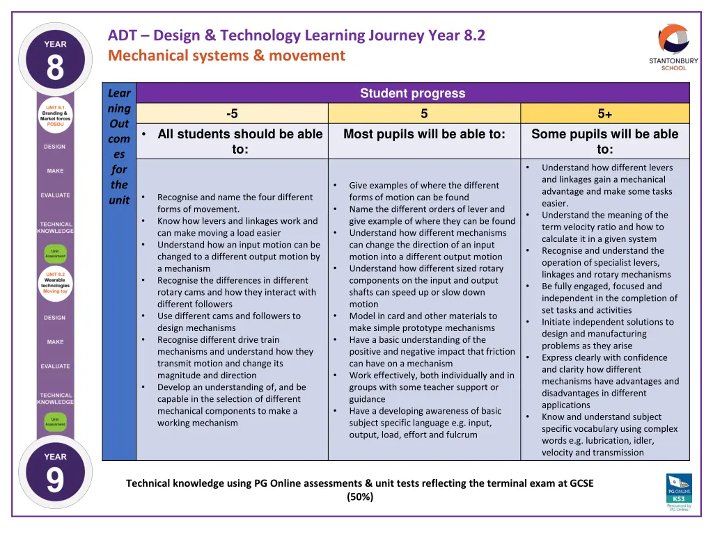 adt design technology learning journey year 11