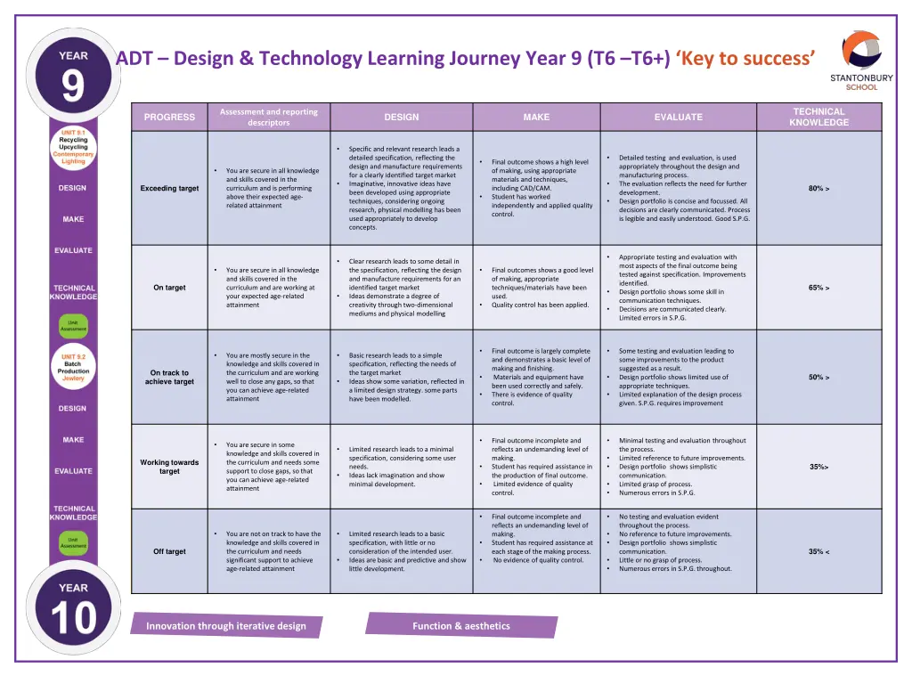 adt design technology learning journey year 12