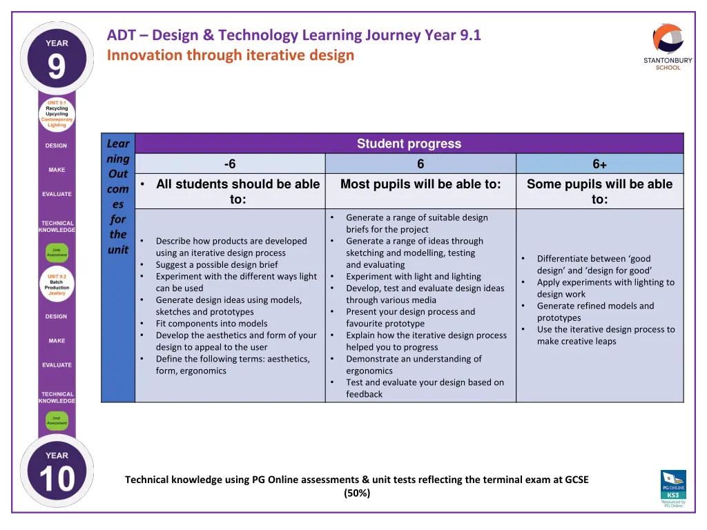 adt design technology learning journey year 14