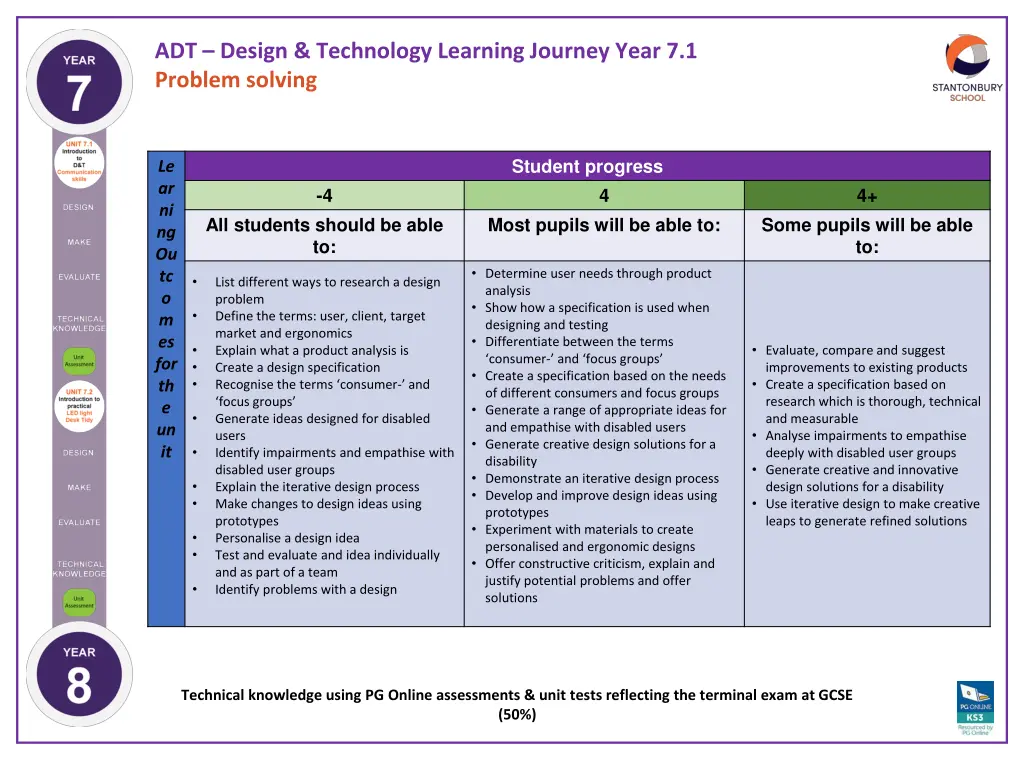 adt design technology learning journey year 2