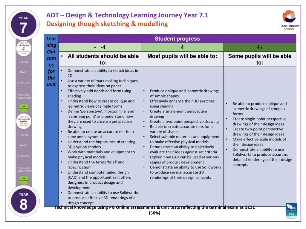 adt design technology learning journey year 3