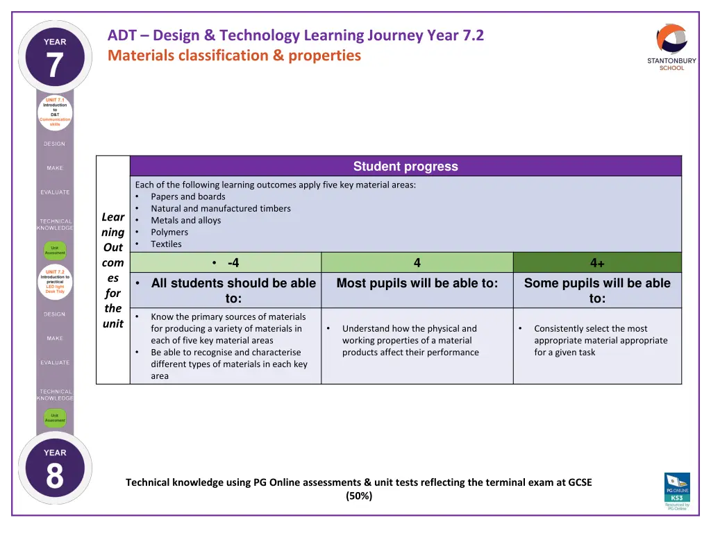 adt design technology learning journey year 5