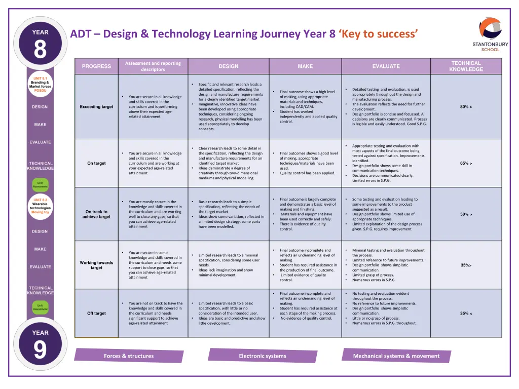 adt design technology learning journey year 6