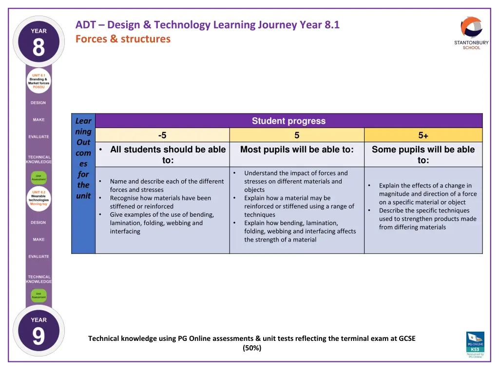 adt design technology learning journey year 8