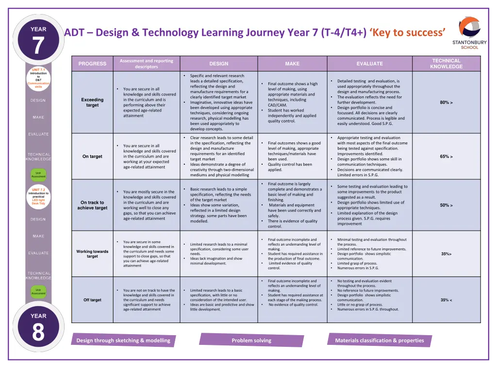 adt design technology learning journey year