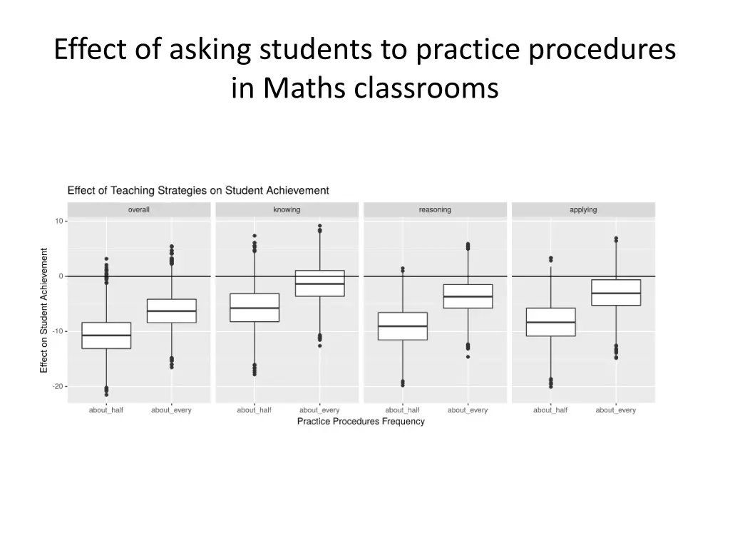 effect of asking students to practice procedures