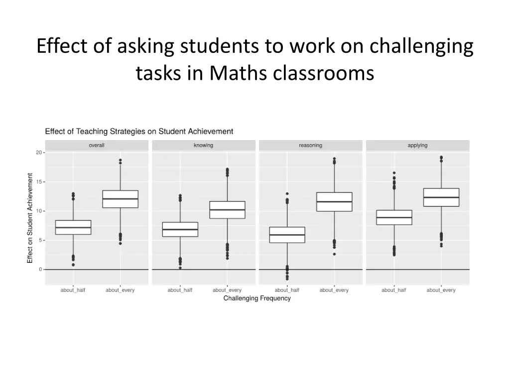 effect of asking students to work on challenging