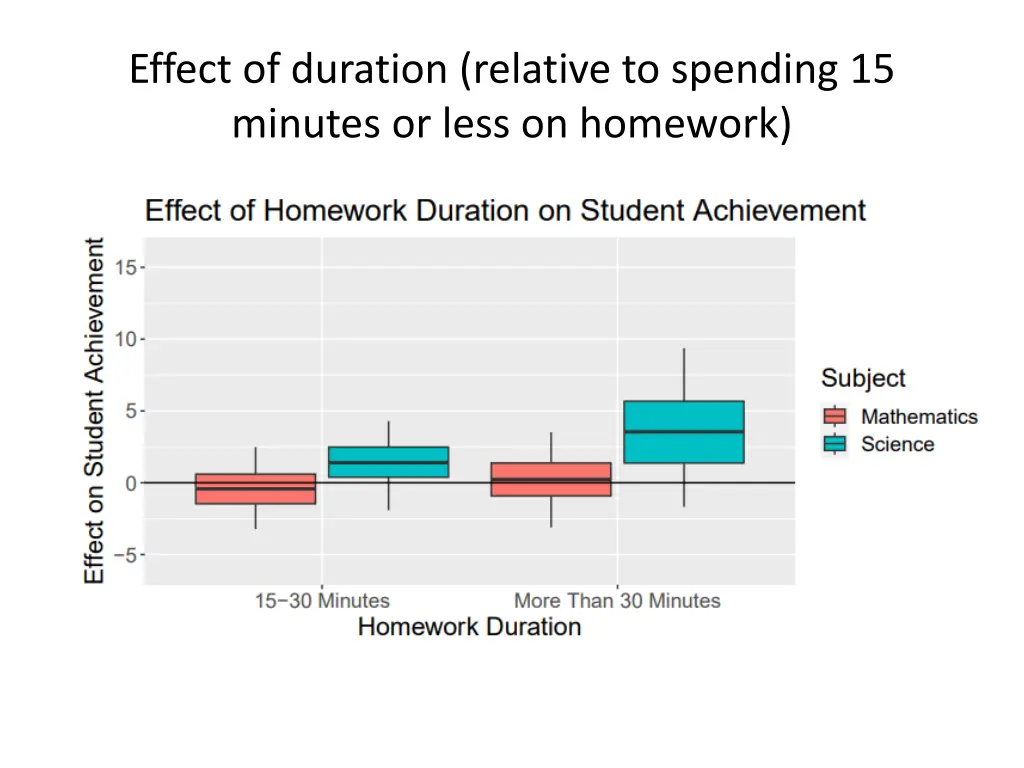 effect of duration relative to spending