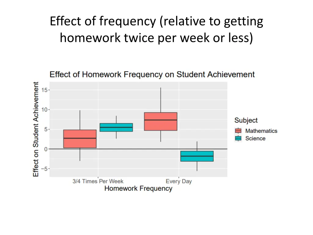 effect of frequency relative to getting homework