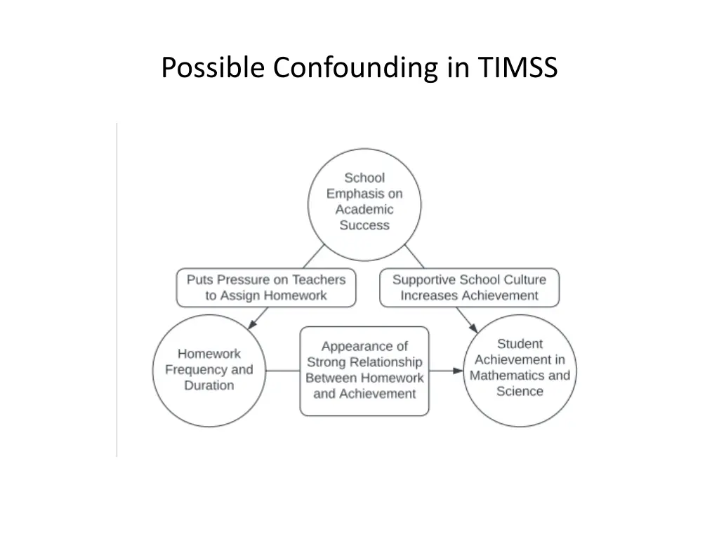 possible confounding in timss