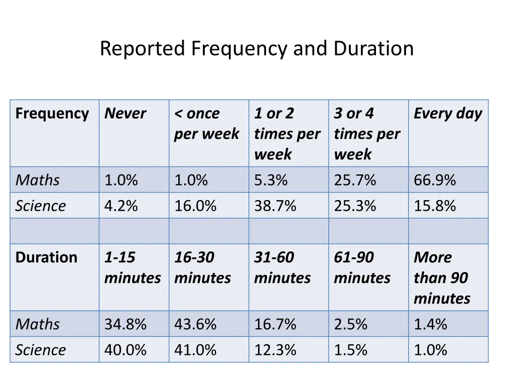 reported frequency and duration