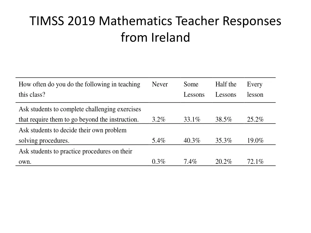 timss 2019 mathematics teacher responses from