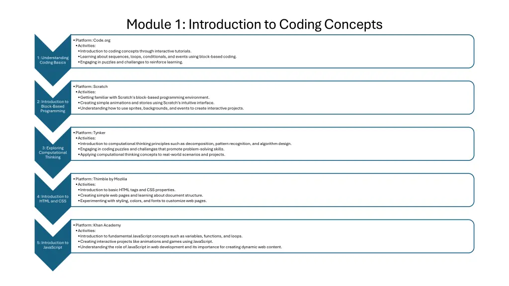 module 1 introduction to coding concepts