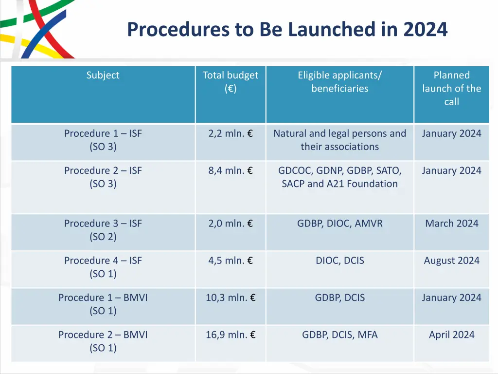 procedures to be launched in 2024