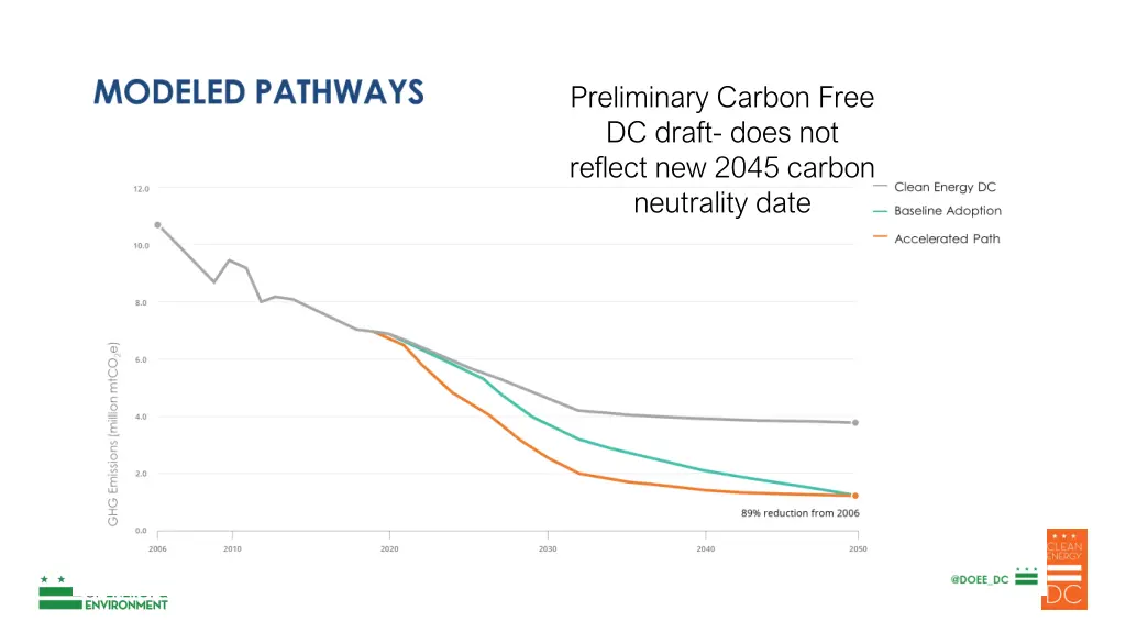 preliminary carbon free dc draft does not reflect