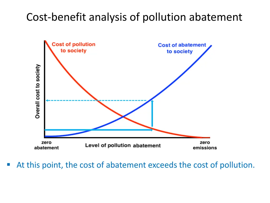cost benefit analysis of pollution abatement 2