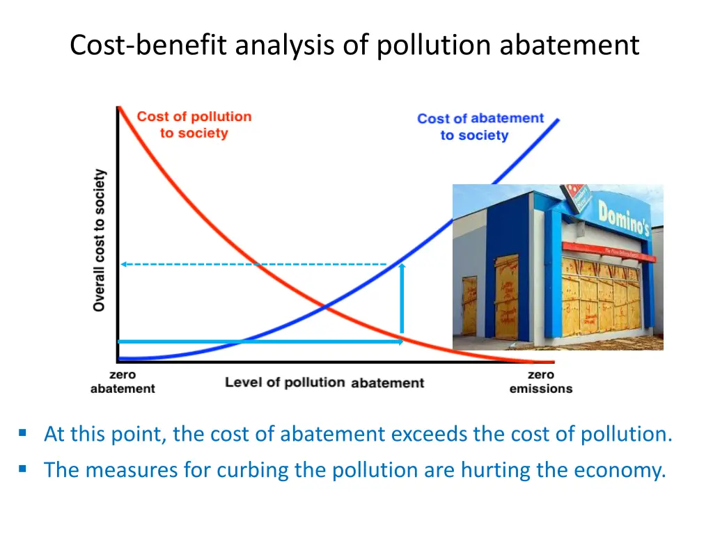 cost benefit analysis of pollution abatement 3