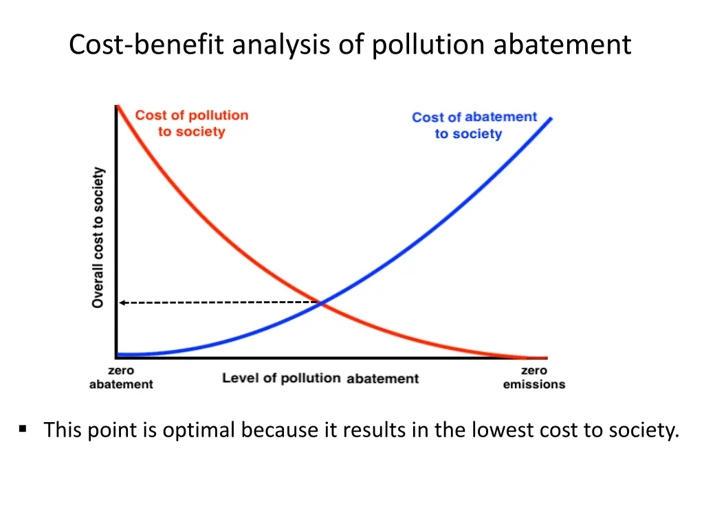 cost benefit analysis of pollution abatement 4