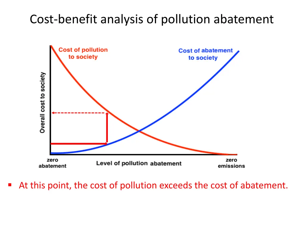 cost benefit analysis of pollution abatement