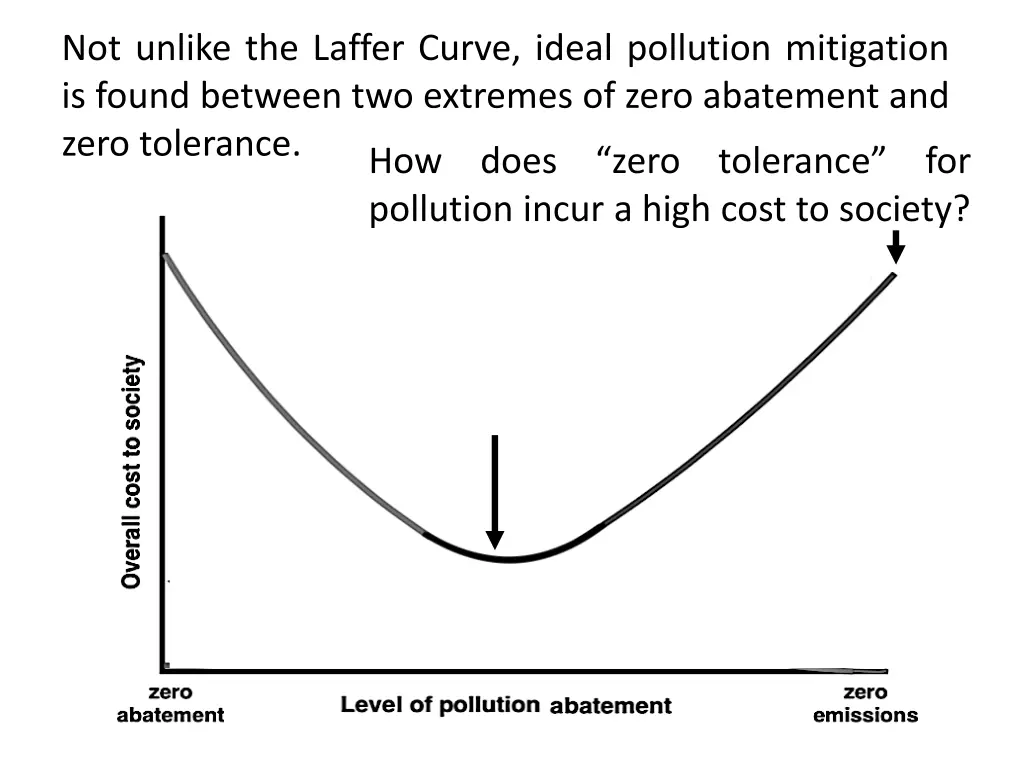 not unlike the laffer curve ideal pollution
