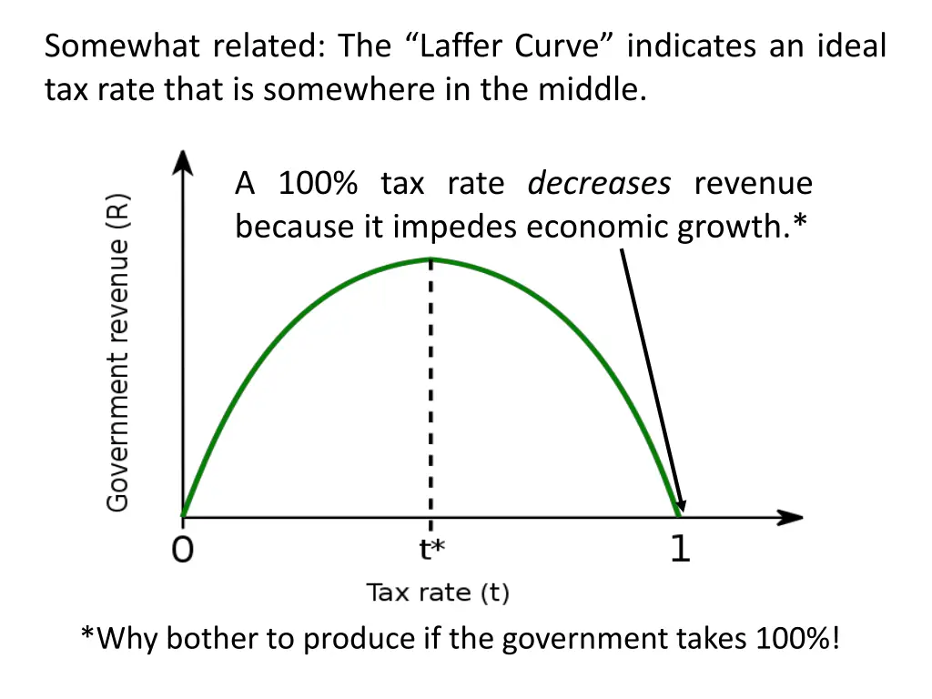 somewhat related the laffer curve indicates 1