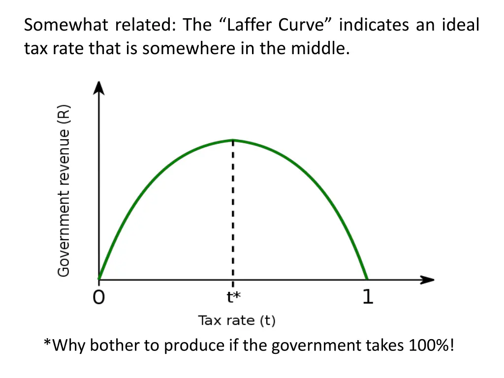 somewhat related the laffer curve indicates